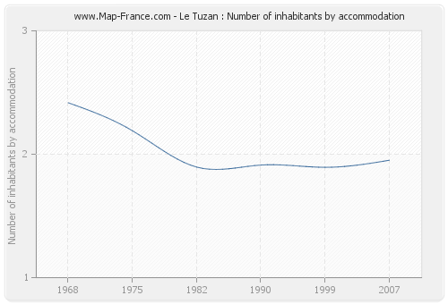 Le Tuzan : Number of inhabitants by accommodation